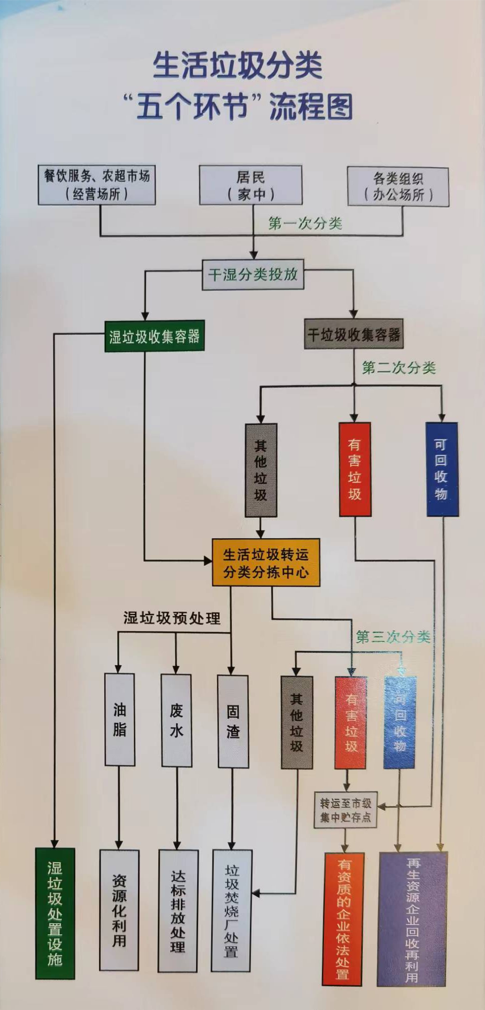 生活垃圾分類五個環(huán)節(jié)流程圖.jpg